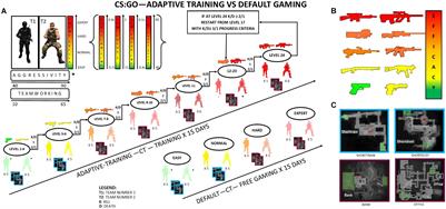 Personalized Adaptive Training Improves Performance at a Professional First-Person Shooter Action Videogame